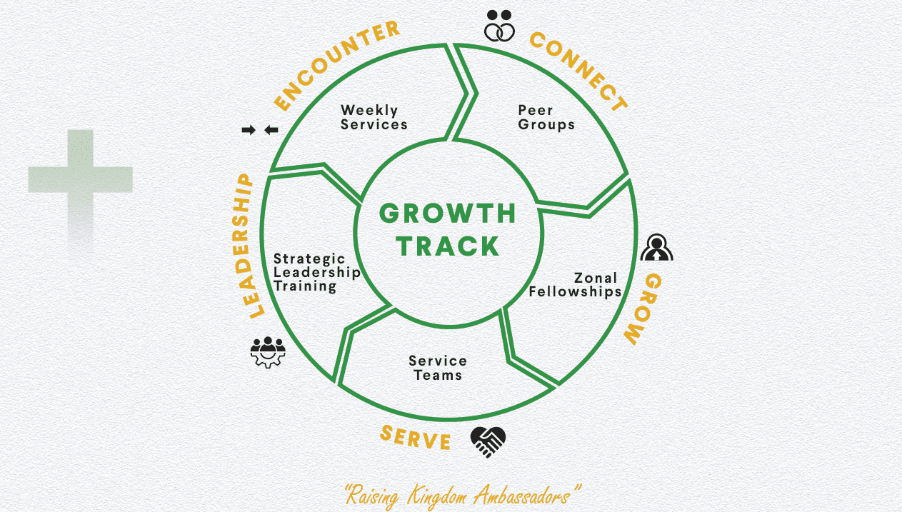 Growth Track diagram from the 2026 GPT Hebron City Membership Manual